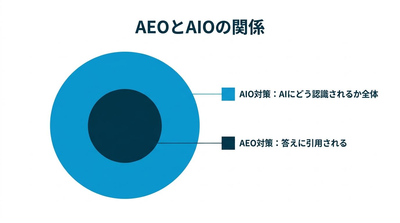 AIO対策はAIにどう認識・推薦されるか全体を、AEO対策はその中で答えに引用されることを示した、包含関係の図