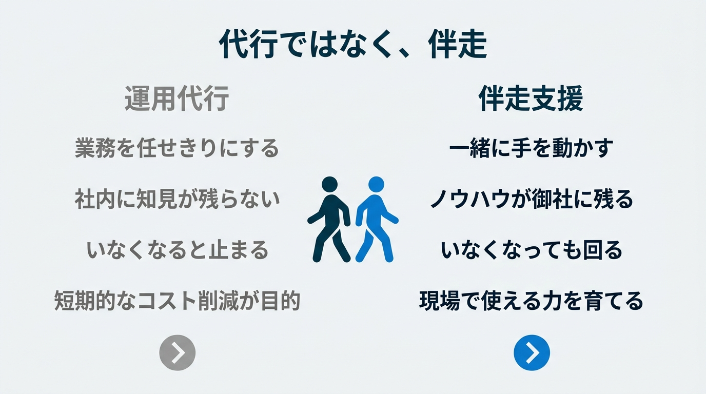 運用代行は任せきりで社内に何も残らないのに対し、伴走支援はノウハウが御社に残り、いなくなっても回る、という対比の図