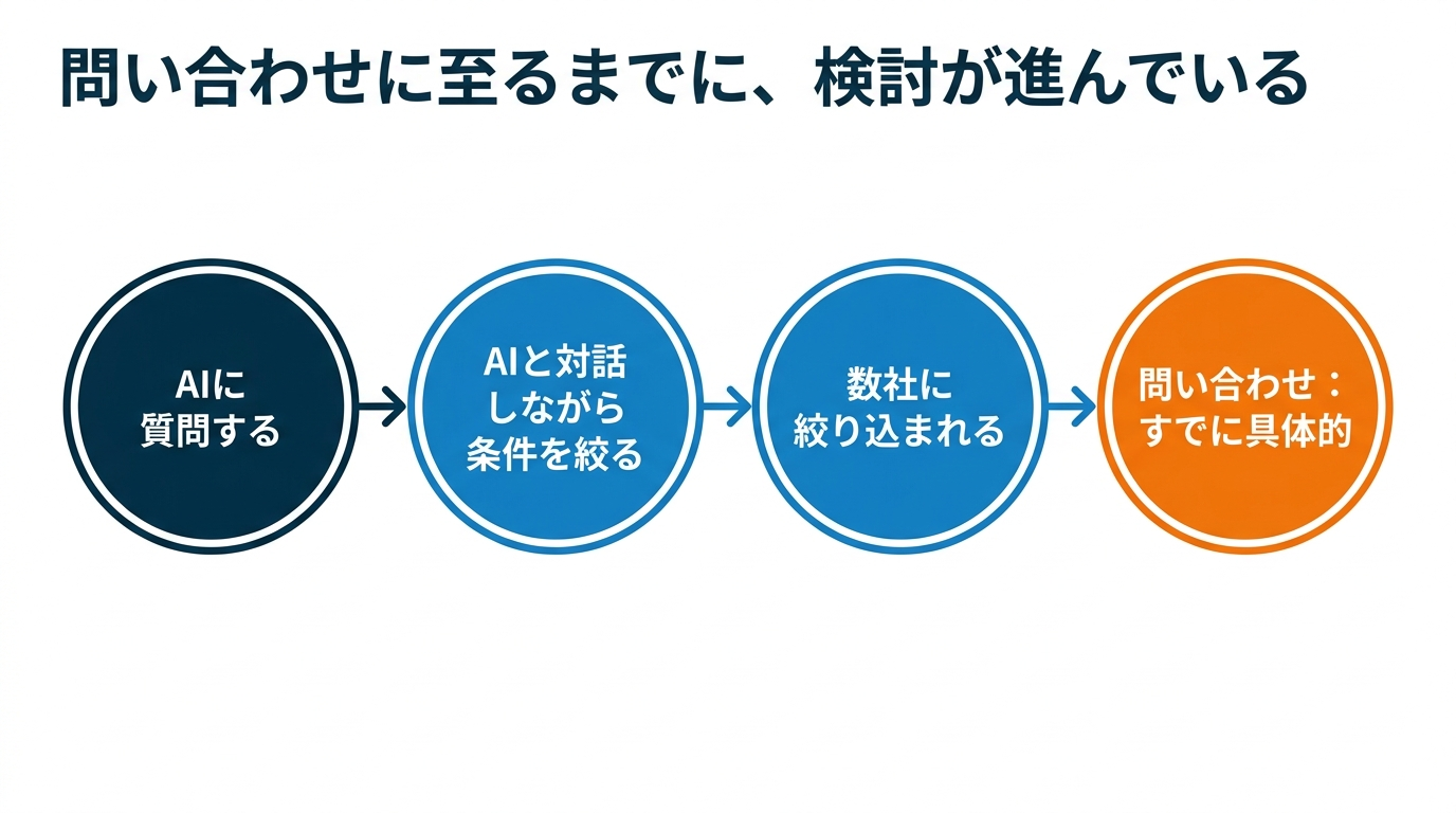 AIに質問する、AIと対話しながら条件を絞る、数社に絞り込まれる、問い合わせはすでに具体的、という4ステップの図