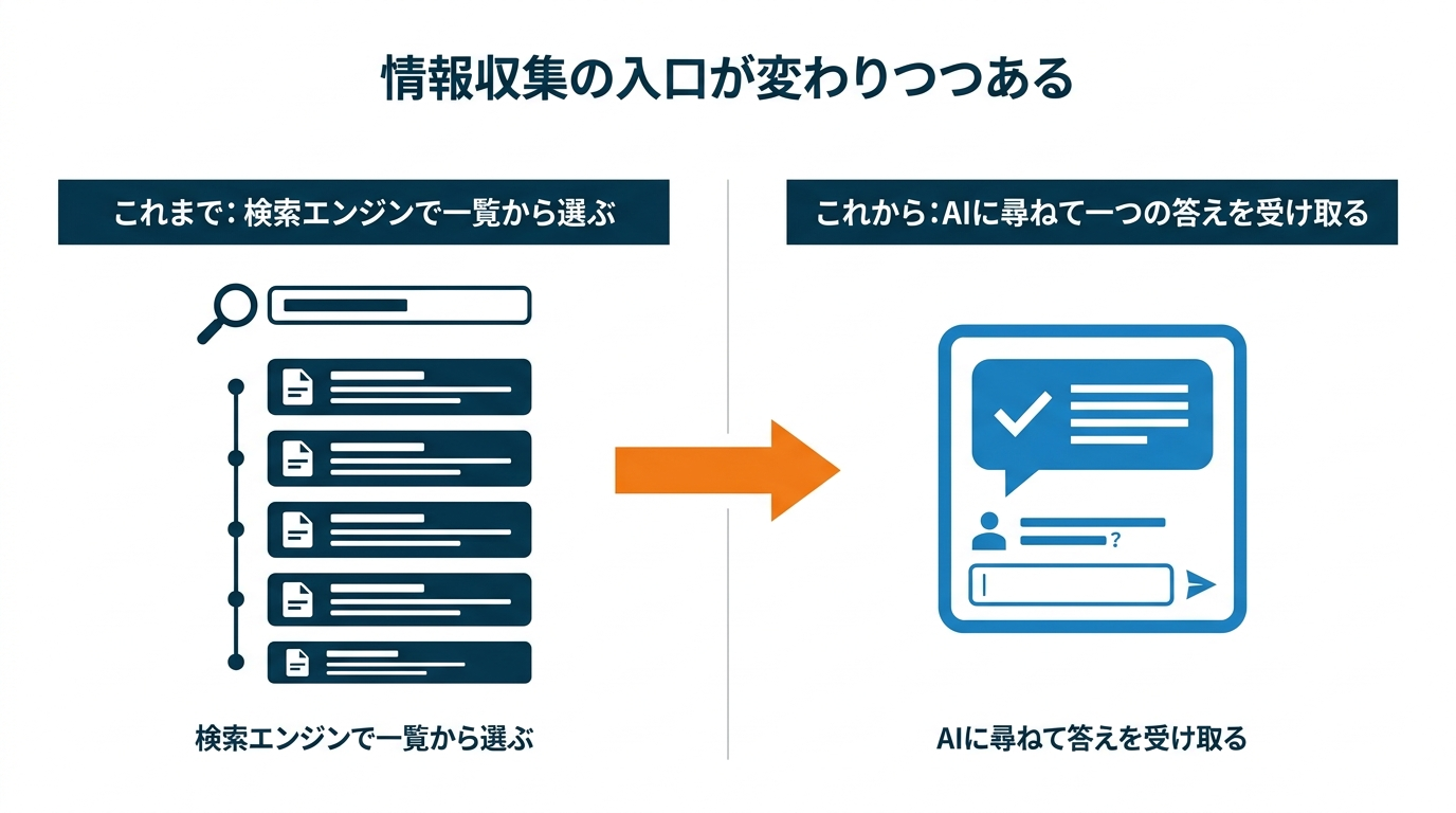 これまでは検索エンジンで一覧から選び、これからはAIに尋ねて一つの答えを受け取る、という情報収集の入口の変化を示した図