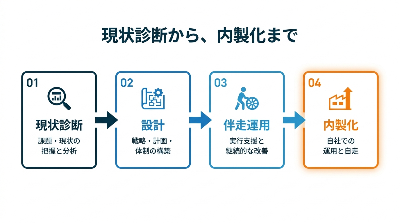 現状診断、設計、伴走運用、内製化という4つの段階を経て、自社での運用と自走に至るまでの支援プロセスの図