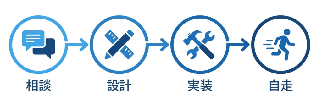AI顧問サービスの6ヶ月ロードマップ|相談・設計・実装・自走の4ステップ図