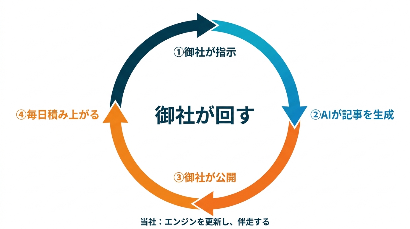 御社が指示・公開し、それが毎日積み上がるループと、当社がエンジンを更新し伴走することを示した図