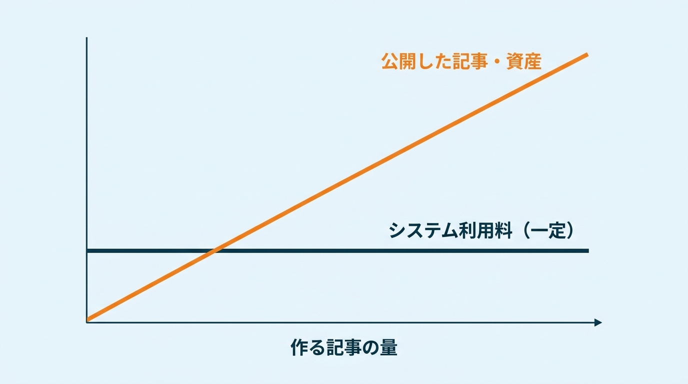 作る記事の量が増えるほど公開記事・資産は積み上がるが、システム利用料は一定であることを示した図