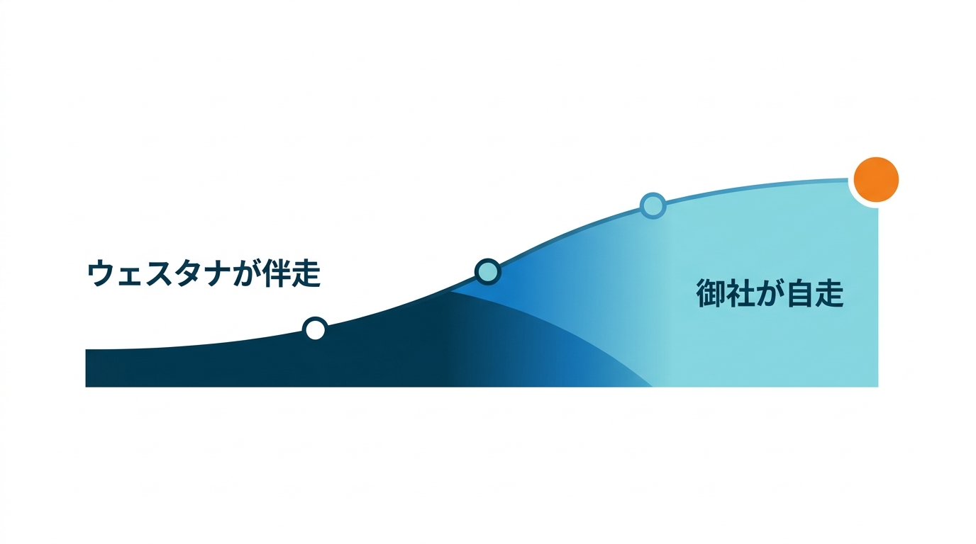 当社が伴走する段階から御社が自走する段階へ移っていくことを示した図