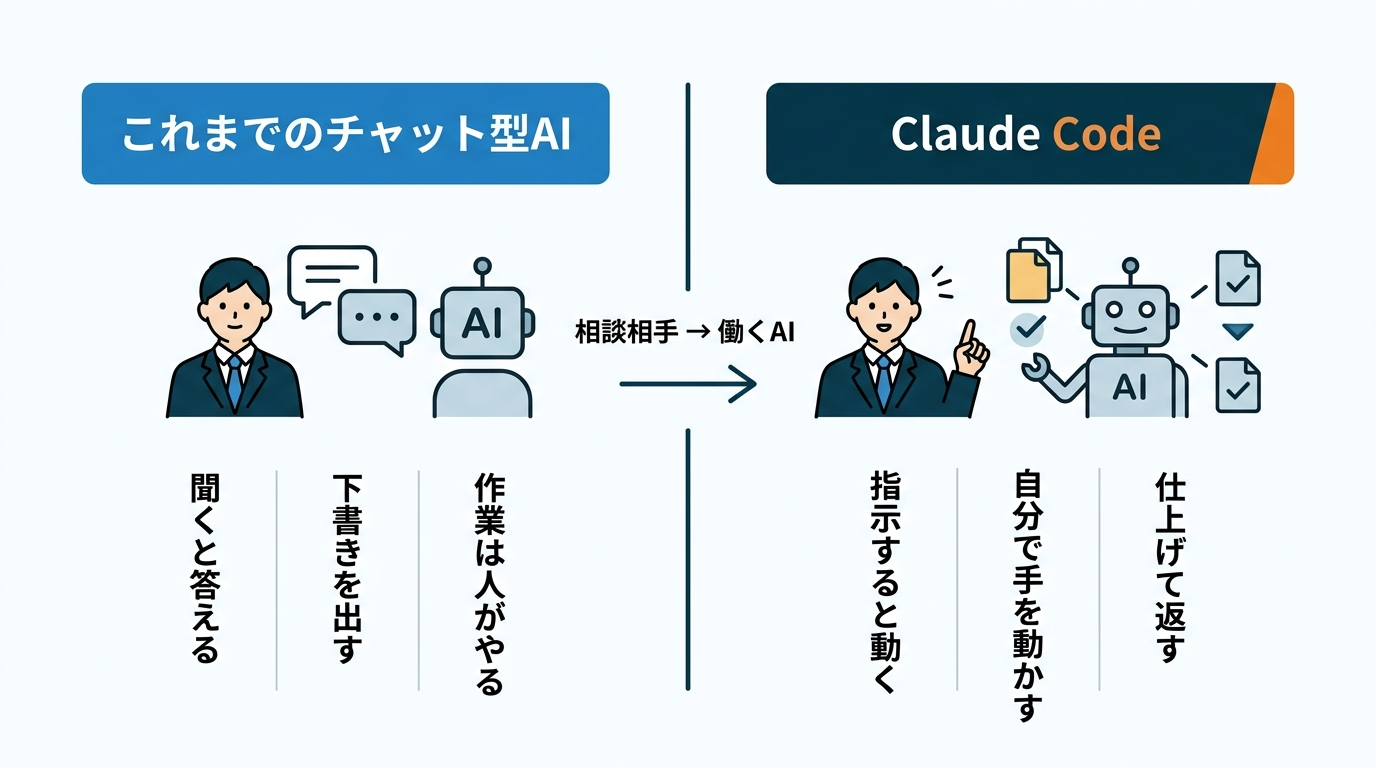 チャット型AIとClaude Codeの違いを示した対比図。チャット型は聞くと答える相談相手、Claude Codeは指示すると自分で手を動かし仕上げて返す働くAI