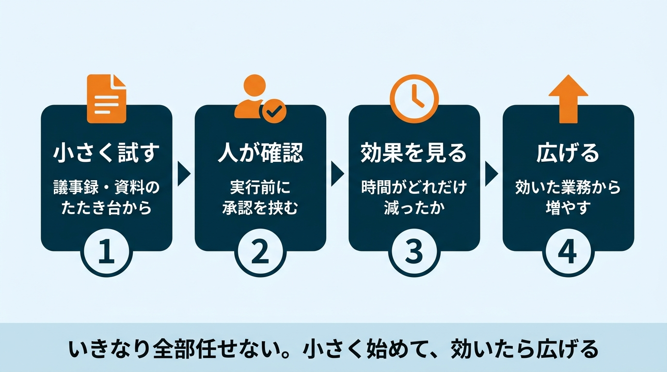 Claude Codeを小さく始めて広げる4ステップを示した図。小さく試す、人が確認、効果を見る、広げる
