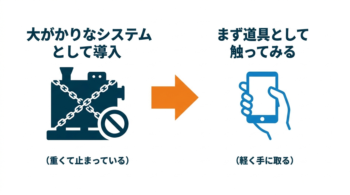 AIを大がかりなシステムではなく身近な道具として使い始める流れを示した図解