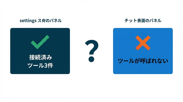 Claude.aiのカスタムコネクタでツールが呼ばれない不具合を示す概念図