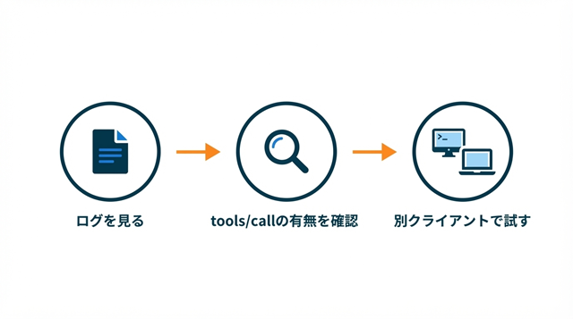 MCPサーバー側とClaude.ai側のどちらに原因があるかを切り分ける3手順の図解