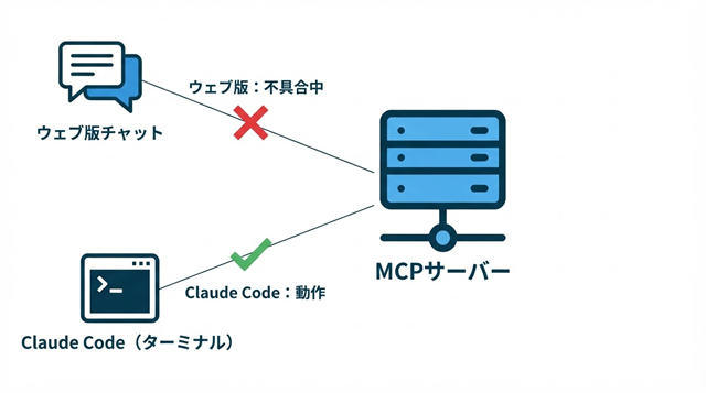 Claude.aiで動かないMCPサーバーをClaude Code経由で動かす回避策の図解