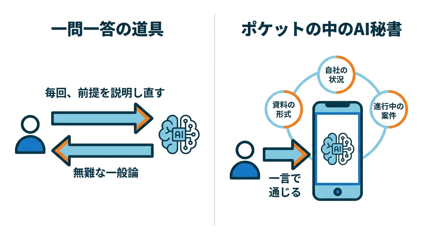 一問一答型のAIと、仕事の文脈を持ったAI秘書の違いを左右で対比した図解