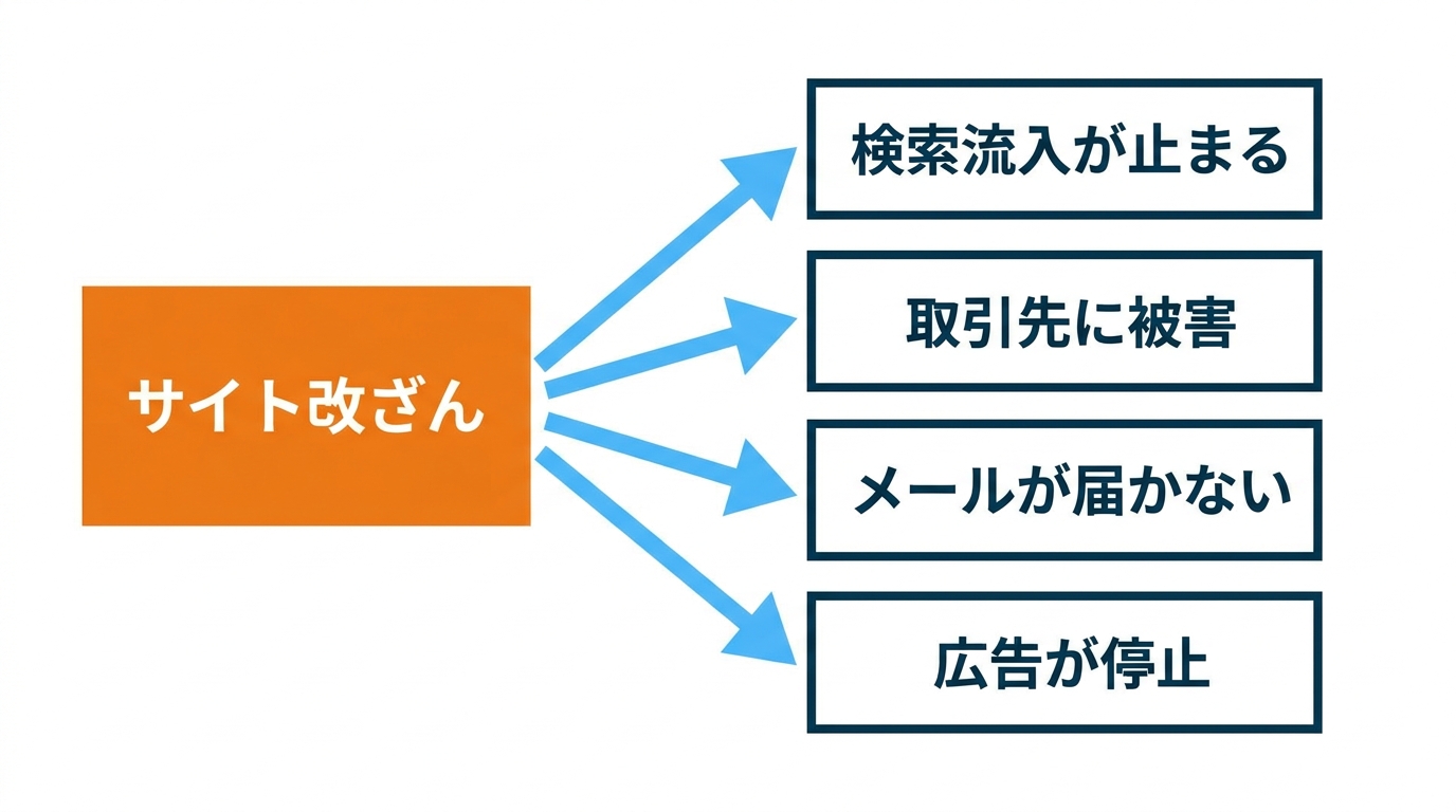 サイト改ざんの被害が検索流入・取引先・メール・広告へと連鎖して広がることを示した図解