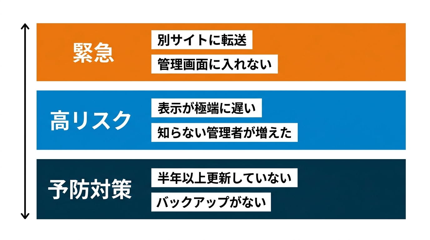 ワードプレスの症状を緊急・高リスク・予防対策の3段階に分けて示した危険度判定の図解