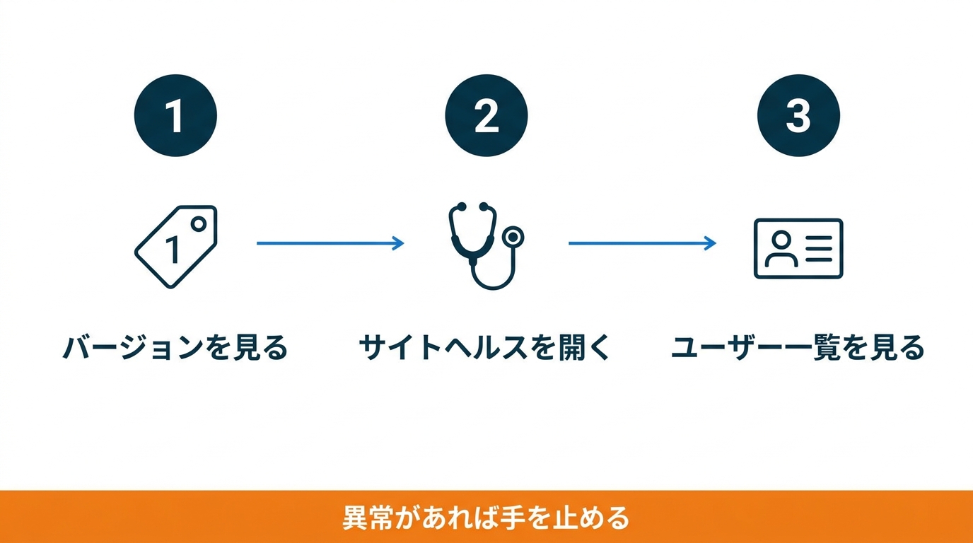 ワードプレスの安全確認3ステップ（バージョンを見る・サイトヘルスを開く・ユーザー一覧を見る）を示した図解